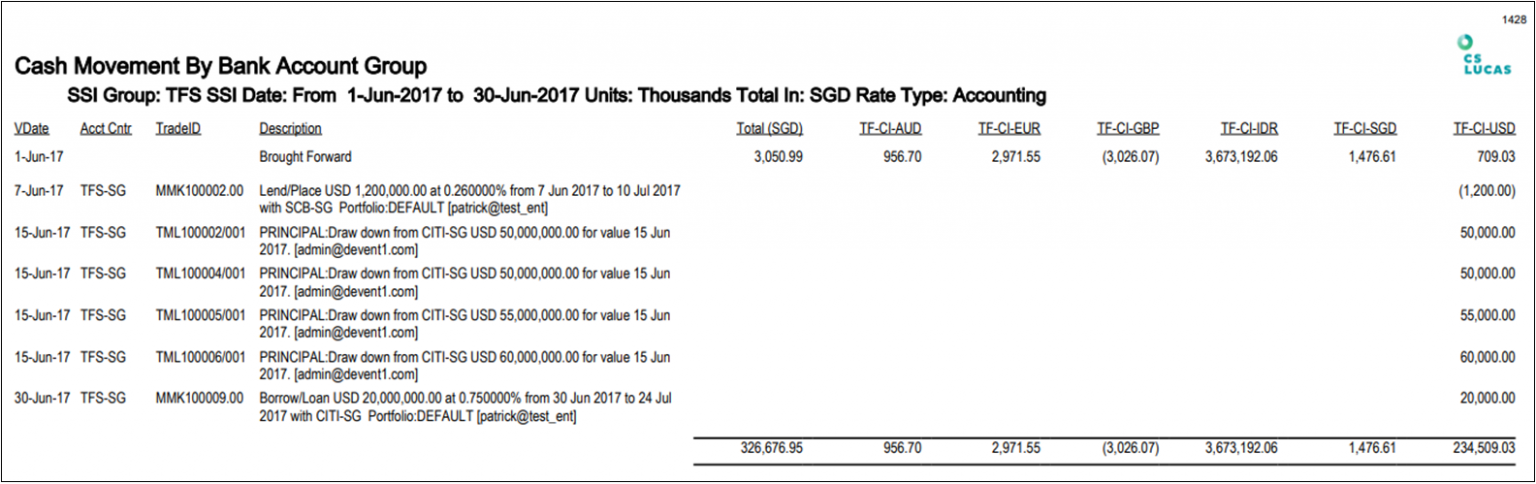 Report 1428: Cash Movement By Bank Account Group | CS Lucas